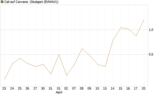 Call auf Carvana [J.P. Morgan Structured Products B.V.] Chart