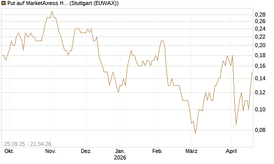 Put auf MarketAxess Holdings [J.P. Morgan Structured Products B.V.] Chart