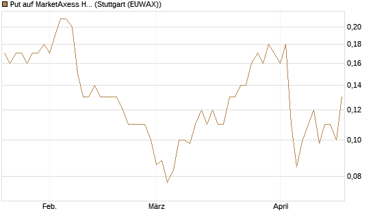 Put auf MarketAxess Holdings [J.P. Morgan Structured Products B.V.] Chart