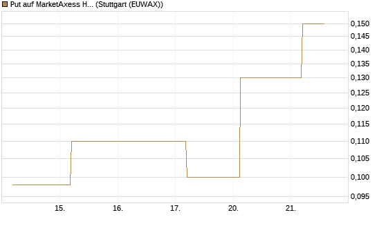 Put auf MarketAxess Holdings [J.P. Morgan Structured Products B.V.] Chart