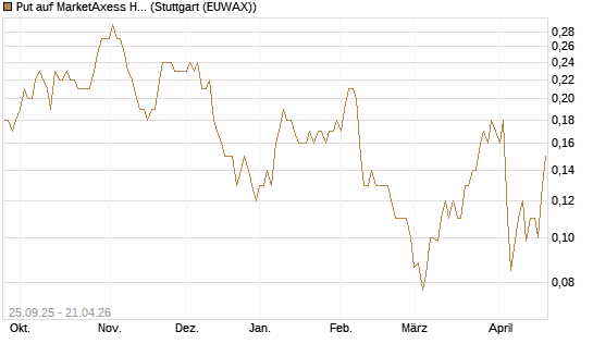 Put auf MarketAxess Holdings [J.P. Morgan Structured Products B.V.] Chart