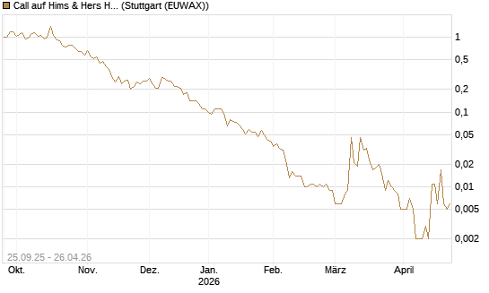 Call auf Hims & Hers Health A [J.P. Morgan Structured Products B.V.] Chart