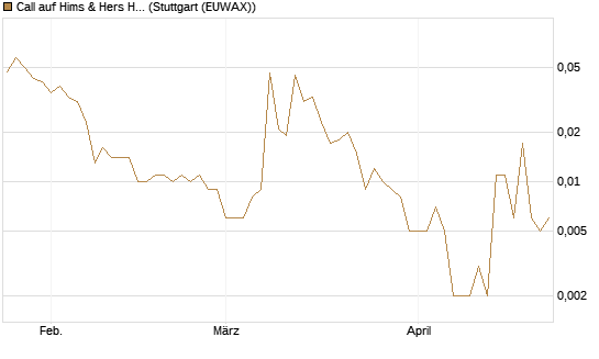 Call auf Hims & Hers Health A [J.P. Morgan Structured Products B.V.] Chart