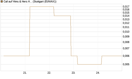 Call auf Hims & Hers Health A [J.P. Morgan Structured Products B.V.] Chart