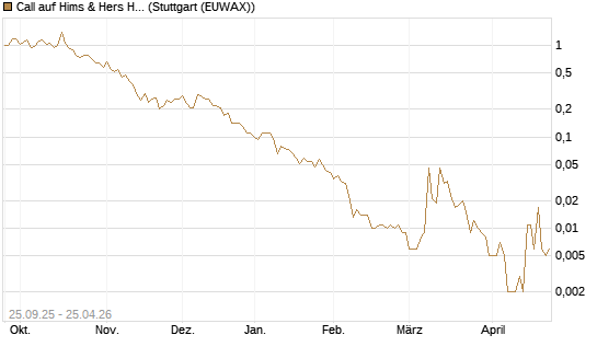 Call auf Hims & Hers Health A [J.P. Morgan Structured Products B.V.] Chart