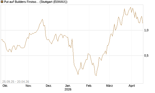 Put auf Builders Firstsource [J.P. Morgan Structured Products B.V.] Chart