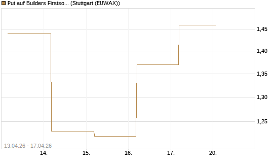 Put auf Builders Firstsource [J.P. Morgan Structured Products B.V.] Chart