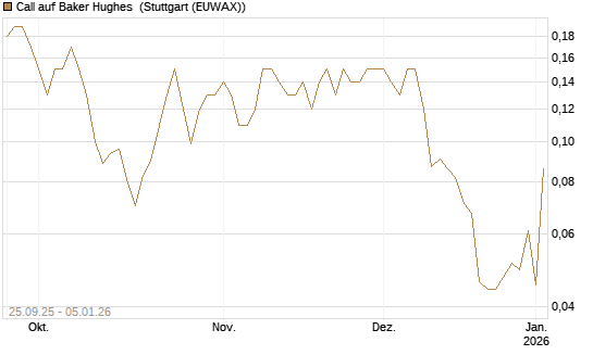 Call auf Baker Hughes [J.P. Morgan Structured Products B.V.] Chart