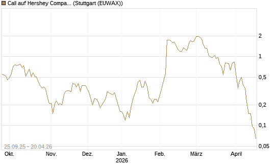 Call auf Hershey Company [J.P. Morgan Structured Products B.V.] Chart