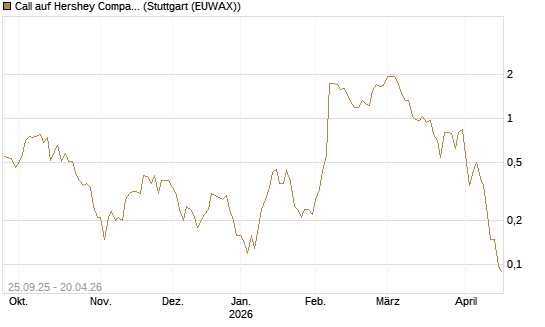 Call auf Hershey Company [J.P. Morgan Structured Products B.V.] Chart