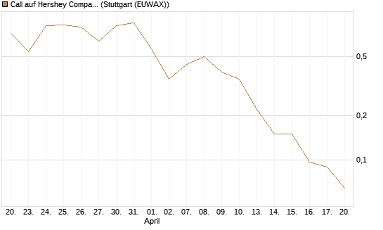 Call auf Hershey Company [J.P. Morgan Structured Products B.V.] Chart