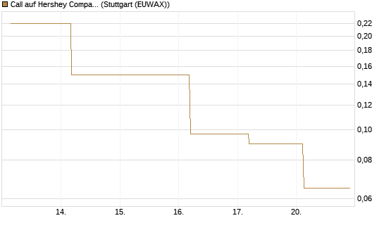 Call auf Hershey Company [J.P. Morgan Structured Products B.V.] Chart