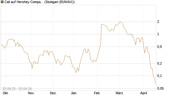 Call auf Hershey Company [J.P. Morgan Structured Products B.V.] Chart