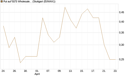 Put auf BJ'S Wholesale Club Holdings [J.P. Morgan Structured Products B.V.] Chart