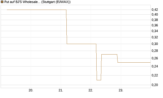 Put auf BJ'S Wholesale Club Holdings [J.P. Morgan Structured Products B.V.] Chart