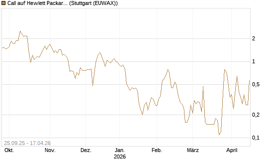 Call auf Hewlett Packard Enterprise Company [J.P. Morgan Structured Products B.V.] Chart