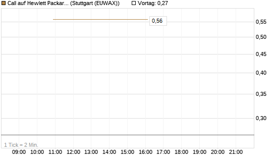 Call auf Hewlett Packard Enterprise Company [J.P. Morgan Structured Products B.V.] Chart
