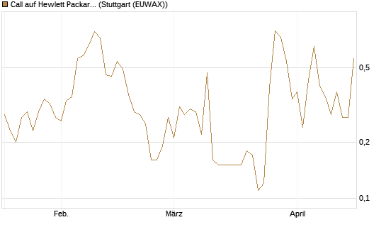 Call auf Hewlett Packard Enterprise Company [J.P. Morgan Structured Products B.V.] Chart