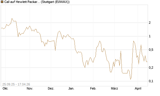 Call auf Hewlett Packard Enterprise Company [J.P. Morgan Structured Products B.V.] Chart