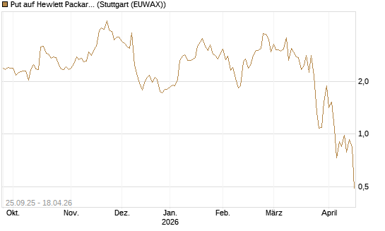 Put auf Hewlett Packard Enterprise Company [J.P. Morgan Structured Products B.V.] Chart