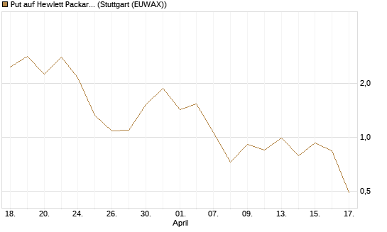 Put auf Hewlett Packard Enterprise Company [J.P. Morgan Structured Products B.V.] Chart