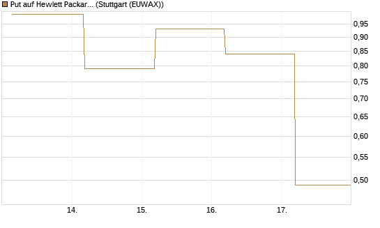 Put auf Hewlett Packard Enterprise Company [J.P. Morgan Structured Products B.V.] Chart