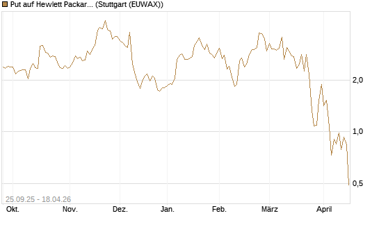 Put auf Hewlett Packard Enterprise Company [J.P. Morgan Structured Products B.V.] Chart
