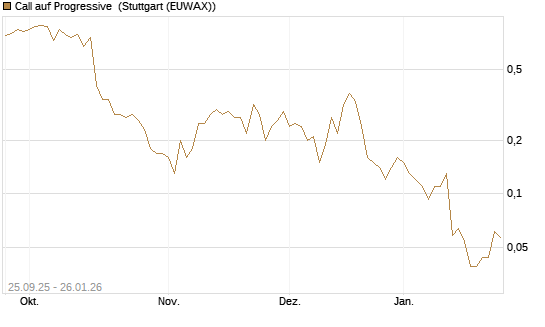 Call auf Progressive [J.P. Morgan Structured Products B.V.] Chart