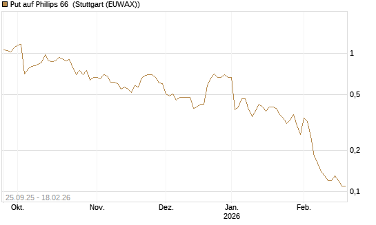 Put auf Phillips 66 [J.P. Morgan Structured Products B.V.] Chart