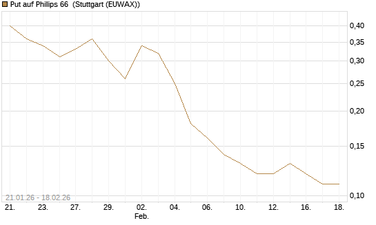 Put auf Phillips 66 [J.P. Morgan Structured Products B.V.] Chart