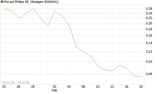 Put auf Phillips 66 [J.P. Morgan Structured Products B.V.] Chart