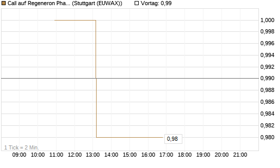 Call auf Regeneron Pharmaceuticals [J.P. Morgan Structured Products B.V.] Chart