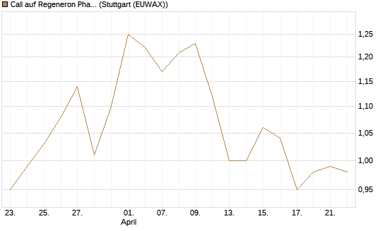 Call auf Regeneron Pharmaceuticals [J.P. Morgan Structured Products B.V.] Chart