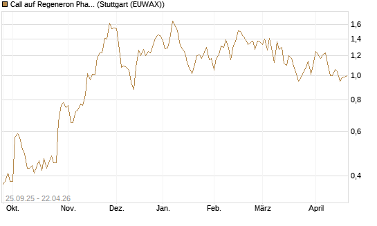 Call auf Regeneron Pharmaceuticals [J.P. Morgan Structured Products B.V.] Chart