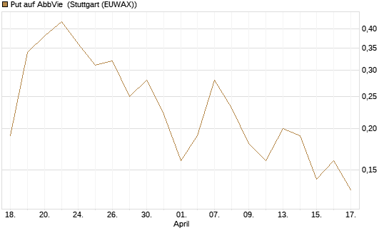 Put auf AbbVie [J.P. Morgan Structured Products B.V.] Chart