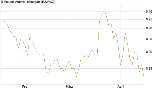 Put auf AbbVie [J.P. Morgan Structured Products B.V.] Chart