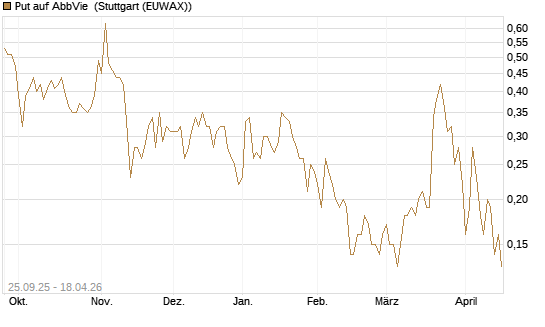 Put auf AbbVie [J.P. Morgan Structured Products B.V.] Chart