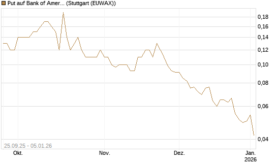 Put auf Bank of America [J.P. Morgan Structured Products B.V.] Chart