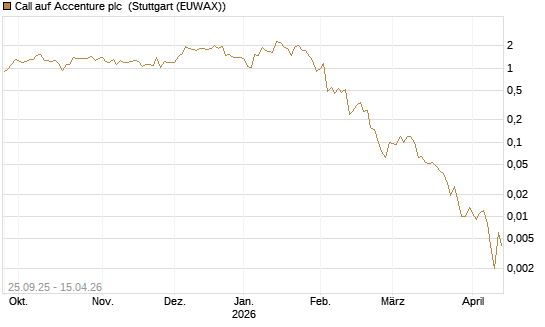 Call auf Accenture plc [J.P. Morgan Structured Products B.V.] Chart