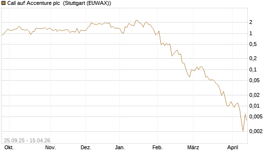 Call auf Accenture plc [J.P. Morgan Structured Products B.V.] Chart