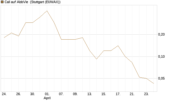 Call auf AbbVie [J.P. Morgan Structured Products B.V.] Chart