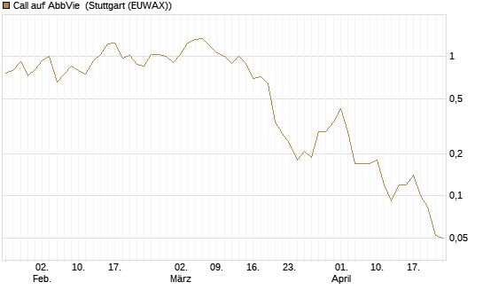 Call auf AbbVie [J.P. Morgan Structured Products B.V.] Chart