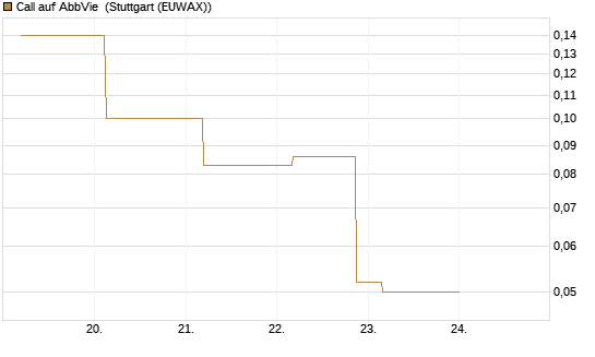 Call auf AbbVie [J.P. Morgan Structured Products B.V.] Chart