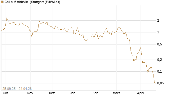 Call auf AbbVie [J.P. Morgan Structured Products B.V.] Chart