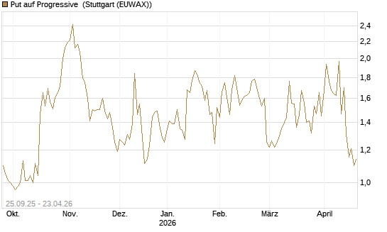 Put auf Progressive [J.P. Morgan Structured Products B.V.] Chart