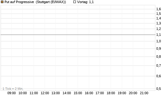 Put auf Progressive [J.P. Morgan Structured Products B.V.] Chart