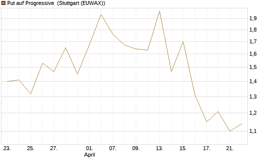 Put auf Progressive [J.P. Morgan Structured Products B.V.] Chart