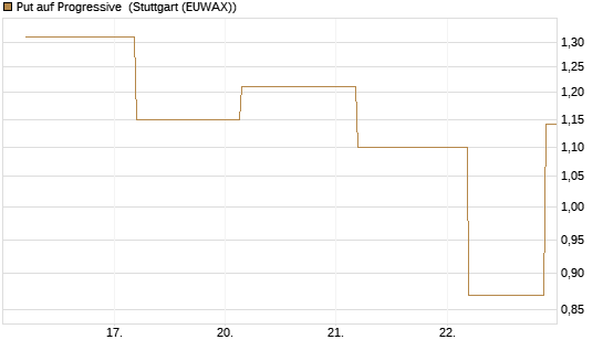 Put auf Progressive [J.P. Morgan Structured Products B.V.] Chart
