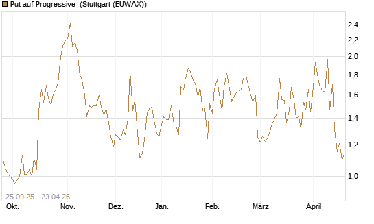 Put auf Progressive [J.P. Morgan Structured Products B.V.] Chart