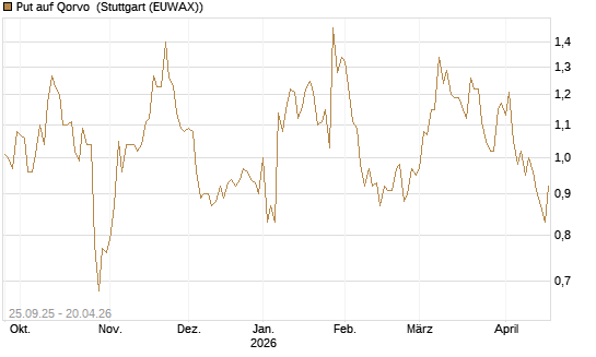 Put auf Qorvo [J.P. Morgan Structured Products B.V.] Chart
